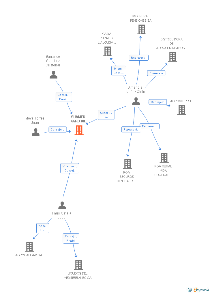 Vinculaciones societarias de SUAMED AGRO AIE