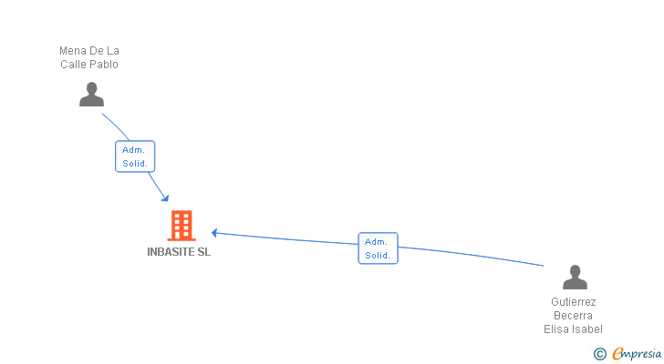 Vinculaciones societarias de INBASITE SL