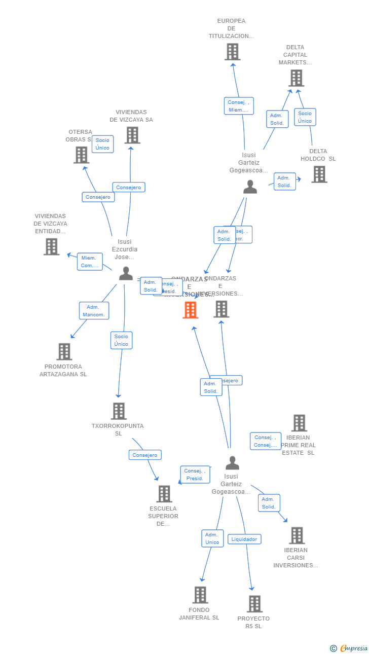 Vinculaciones societarias de ONDARZAS E INVERSIONES SL
