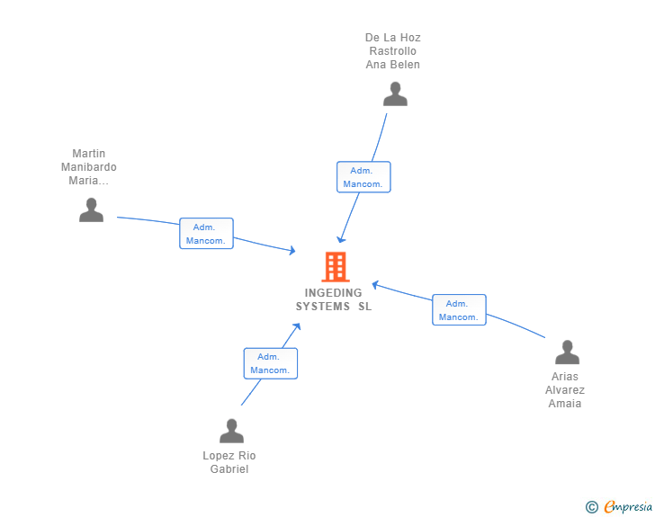 Vinculaciones societarias de INGEDING SYSTEMS SL (EXTINGUIDA)