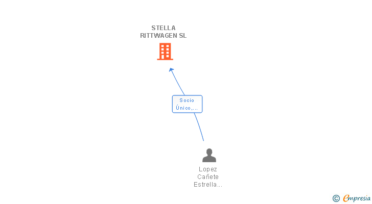 Vinculaciones societarias de STELLA RITTWAGEN SL
