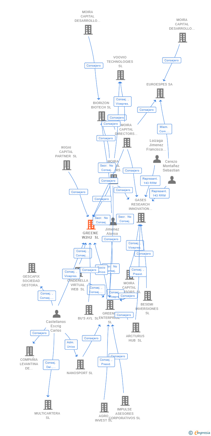 Vinculaciones societarias de GREENE W2H2 SL