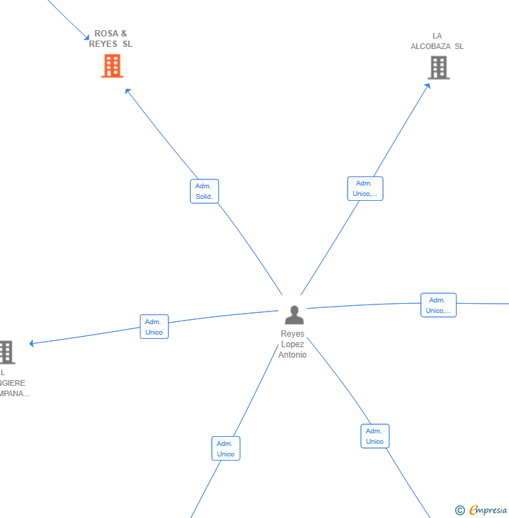 Vinculaciones societarias de ROSA & REYES SL