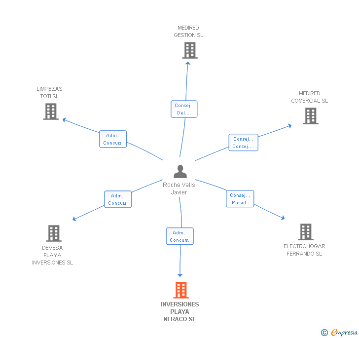 Vinculaciones societarias de INVERSIONES PLAYA XERACO SL