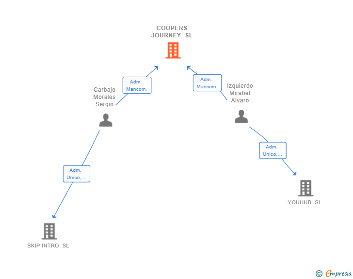 Vinculaciones societarias de COOPERS JOURNEY SL