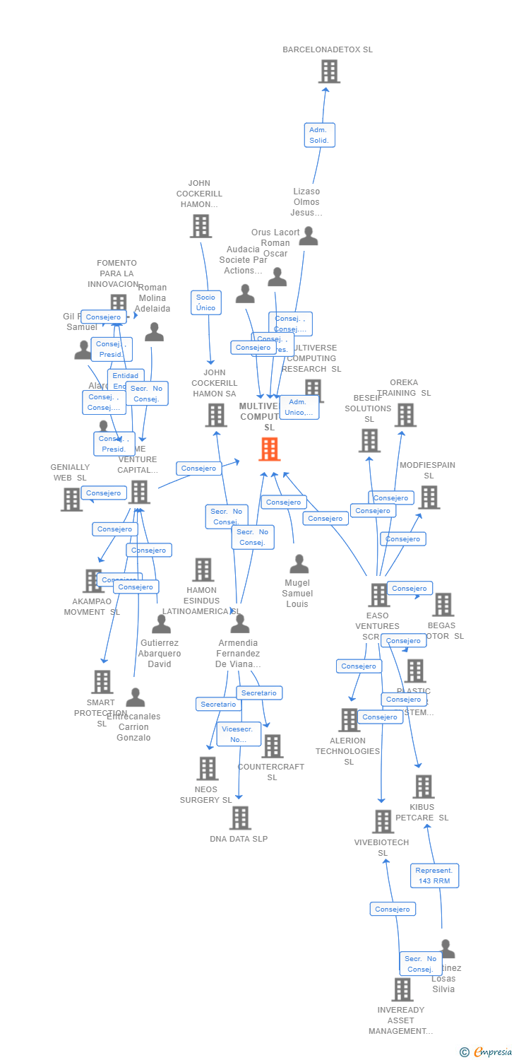 Vinculaciones societarias de MULTIVERSE COMPUTING SL