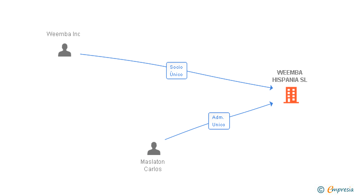Vinculaciones societarias de WEEMBA HISPANIA SL