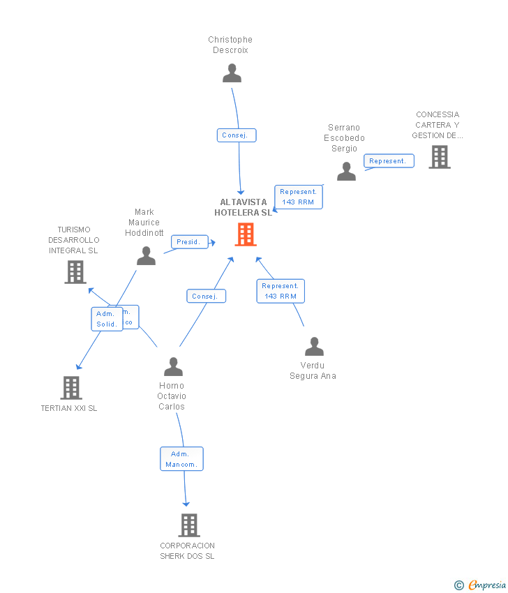 Vinculaciones societarias de ALTAVISTA HOTELERA SL