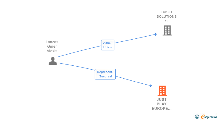 Vinculaciones societarias de JUST PLAY EUROPE B.V. SUCUR