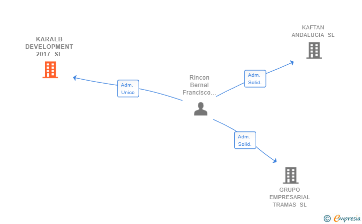 Vinculaciones societarias de KARALB DEVELOPMENT 2017 SL
