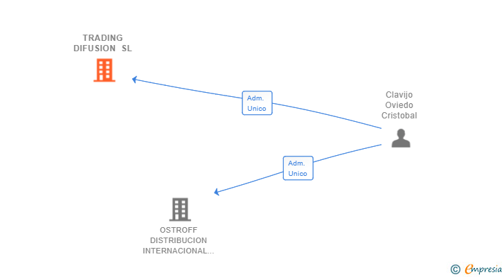 Vinculaciones societarias de TRADING DIFUSION SL