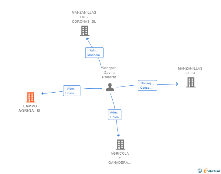 Vinculaciones societarias de CAMPO AGRIGA SL