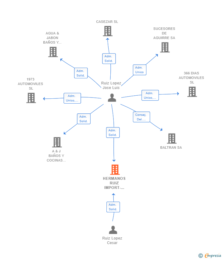 Vinculaciones societarias de HERMANOS RUIZ IMPORT-EXPORT SL
