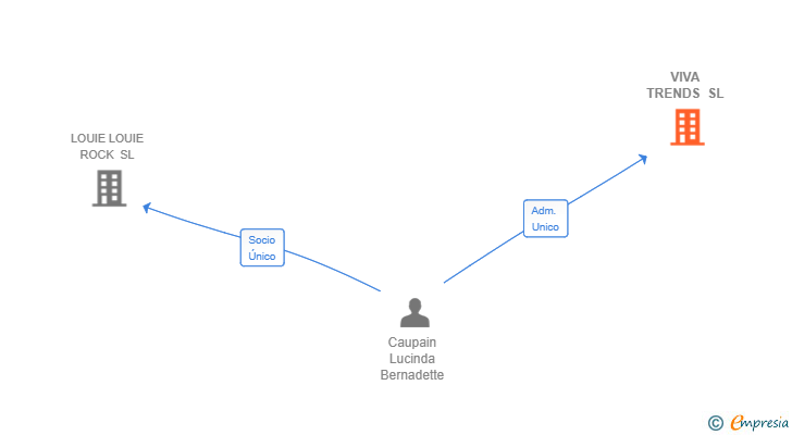 Vinculaciones societarias de VIVA TRENDS SL