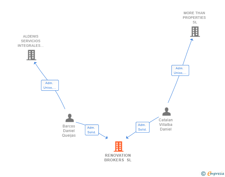 Vinculaciones societarias de RENOVATION BROKERS SL