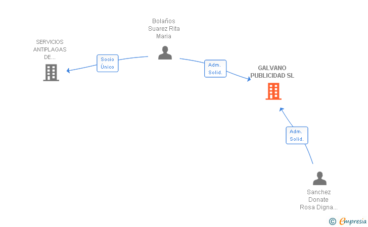 Vinculaciones societarias de GALVANO PUBLICIDAD SL