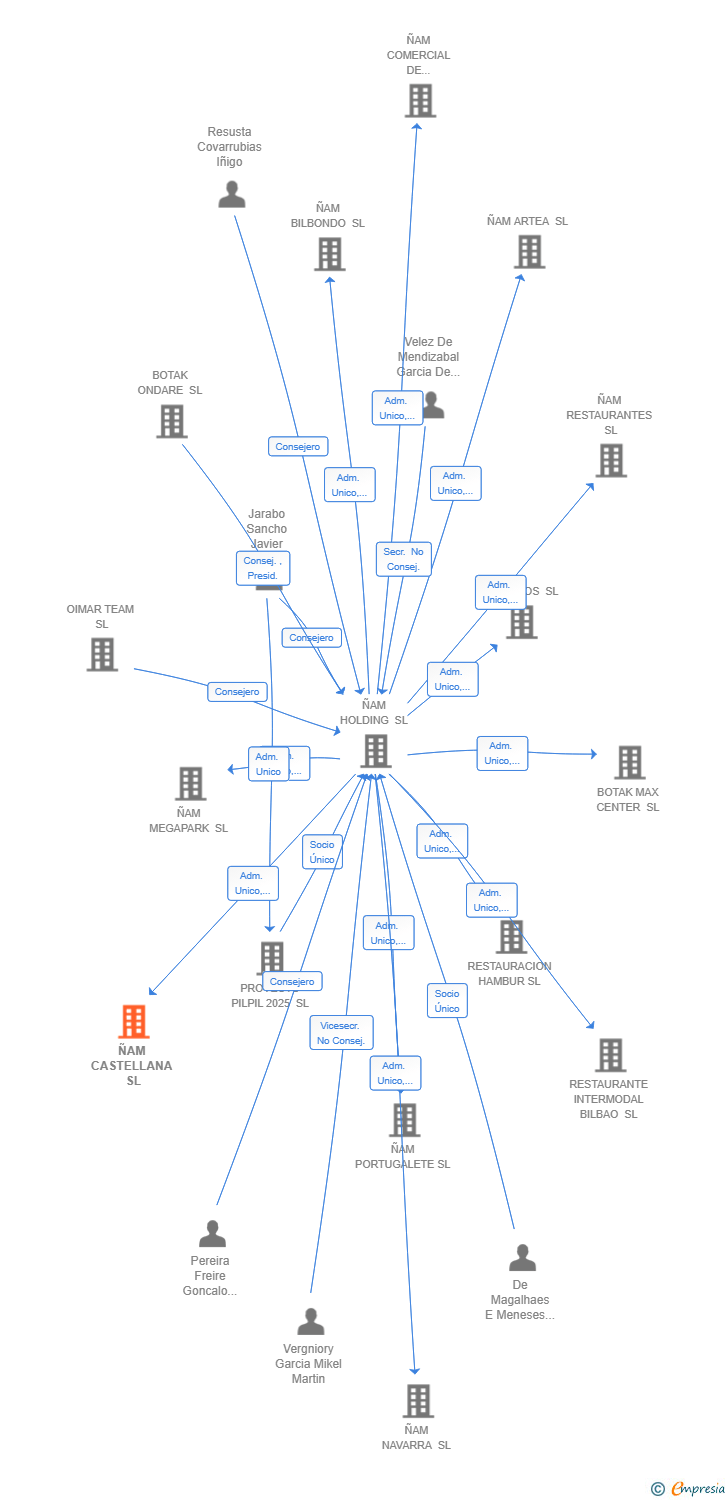 Vinculaciones societarias de ÑAM CASTELLANA SL