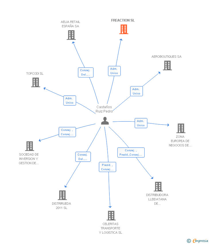 Vinculaciones societarias de FREACTION SL