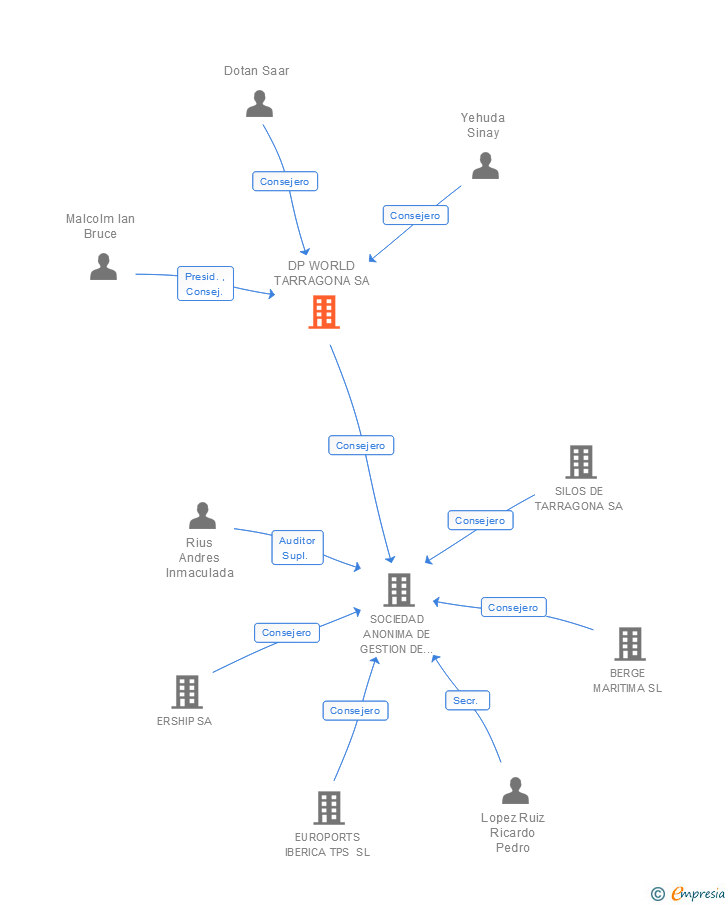 Vinculaciones societarias de DP WORLD TARRAGONA SA