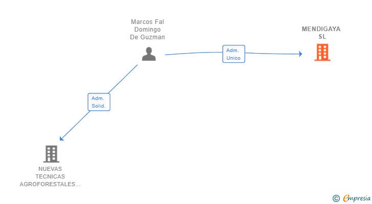 Vinculaciones societarias de MENDIGAYA SL