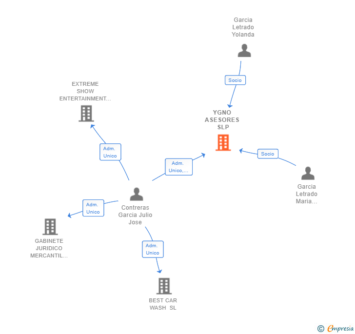 Vinculaciones societarias de YGNO ASESORES SLP