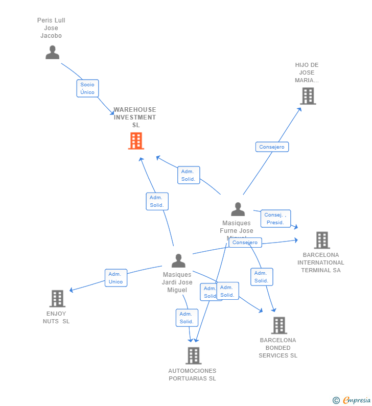 Vinculaciones societarias de WAREHOUSE INVESTMENT SL