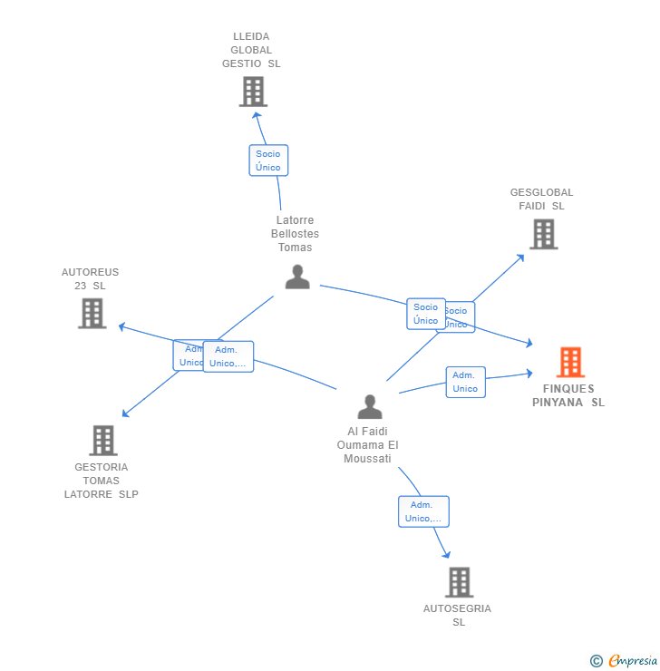 Vinculaciones societarias de FINQUES PINYANA SL