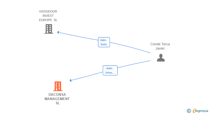 Vinculaciones societarias de DACONSA MANAGEMENT SL