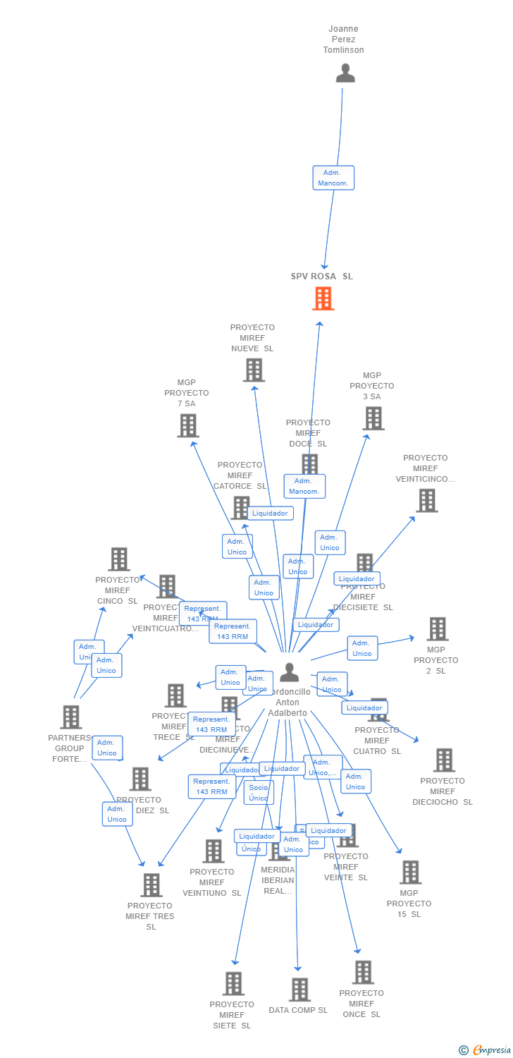 Vinculaciones societarias de SPV ROSA SL