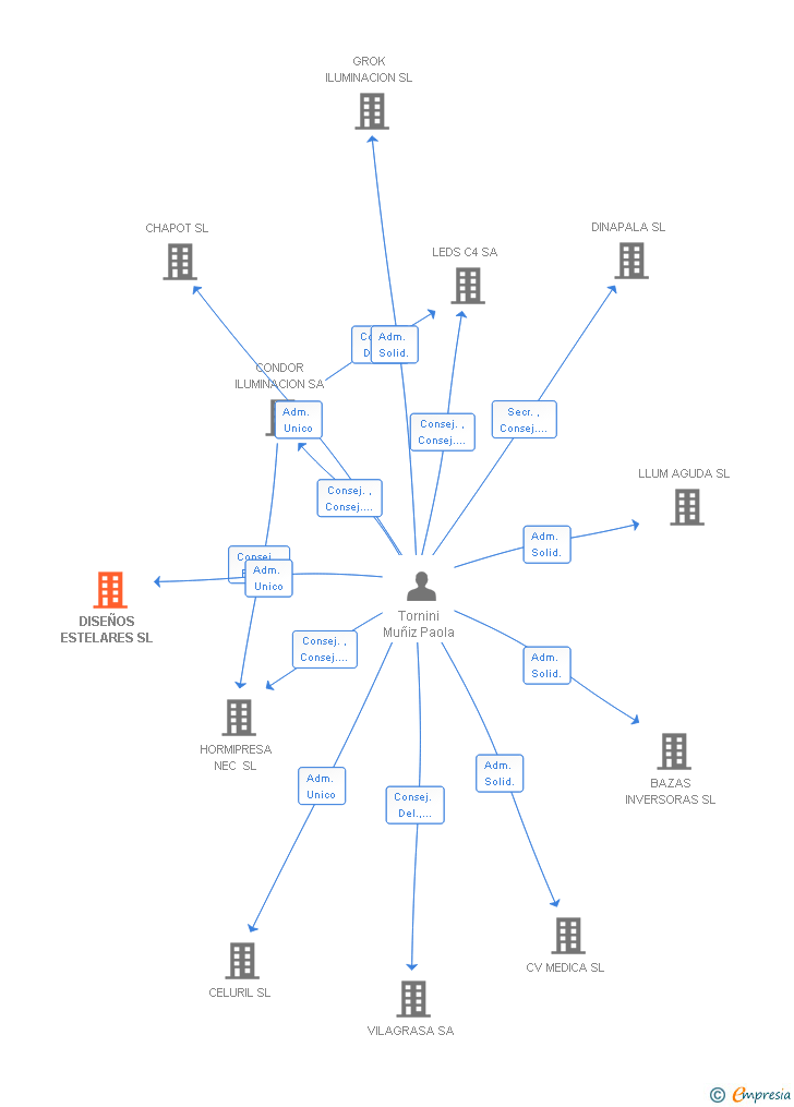 Vinculaciones societarias de DISEÑOS ESTELARES SL