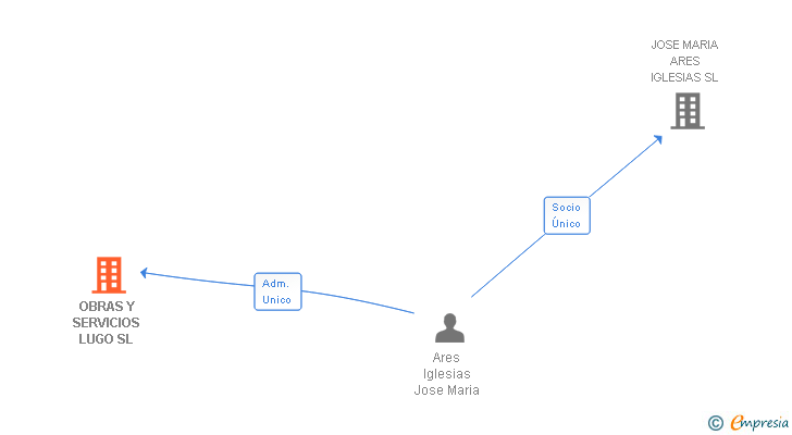 Vinculaciones societarias de OBRAS Y SERVICIOS LUGO SL
