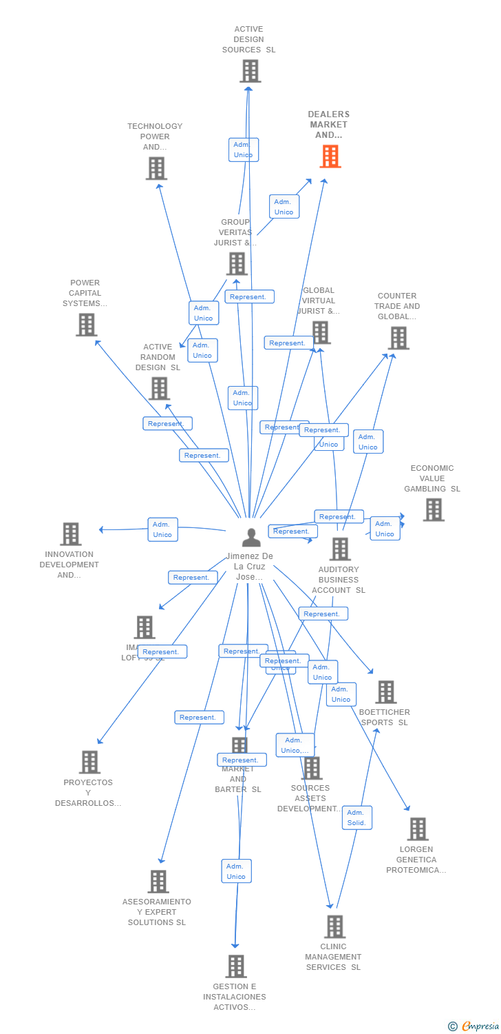 Vinculaciones societarias de DEALERS MARKET AND BARTER SL
