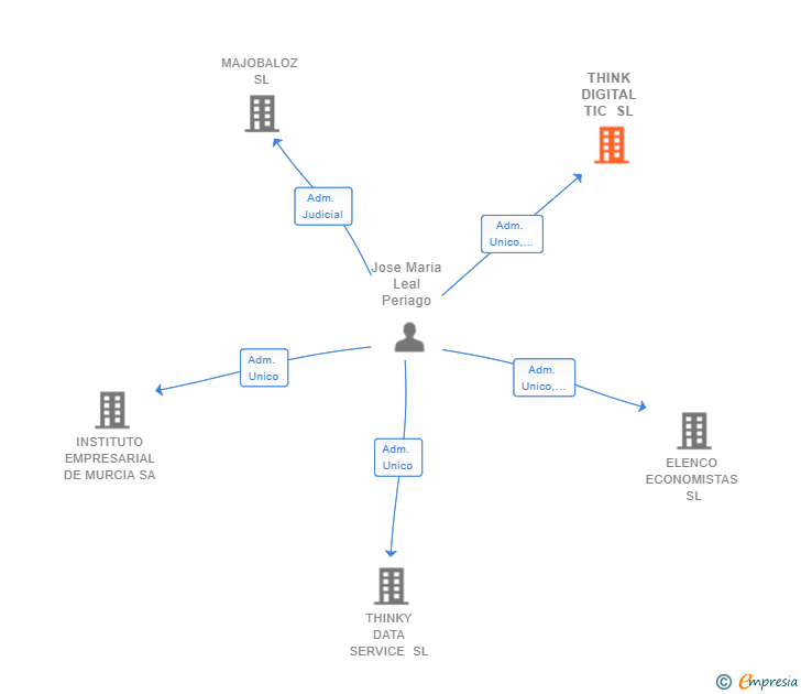 Vinculaciones societarias de THINK DIGITAL TIC SL
