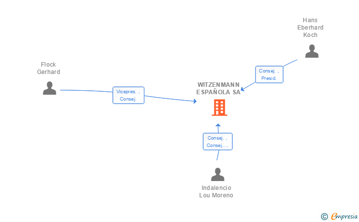 Vinculaciones societarias de WITZENMANN ESPAÑOLA SA