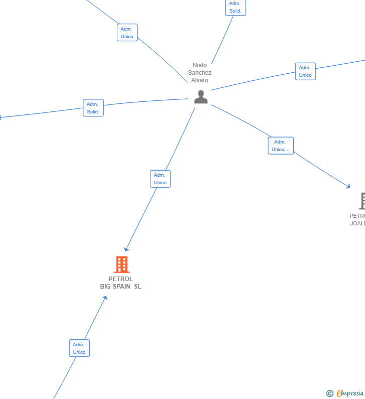 Vinculaciones societarias de PETROL BIG SPAIN SL