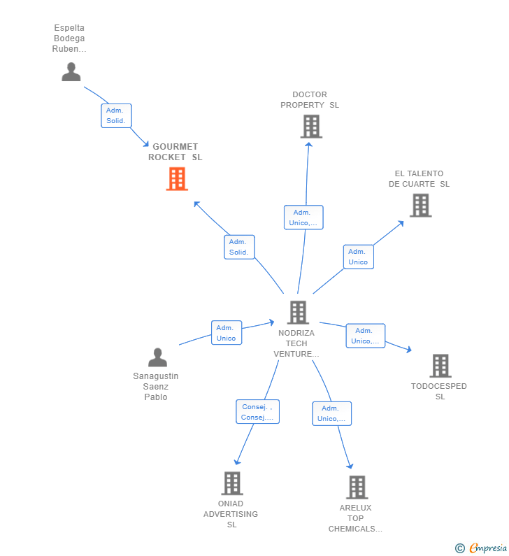 Vinculaciones societarias de GOURMET ROCKET SL