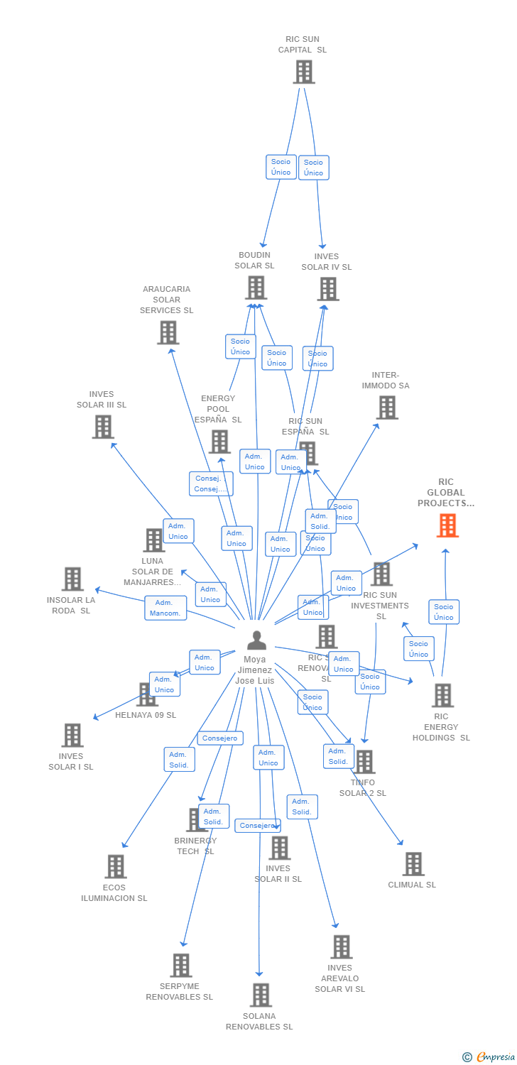 Vinculaciones societarias de RIC GLOBAL PROJECTS SL