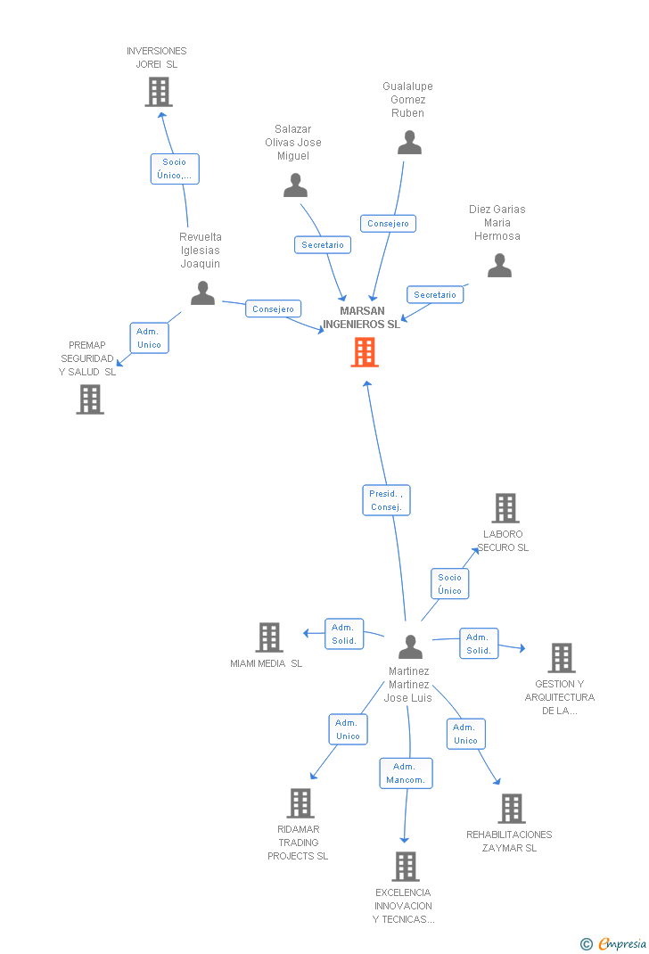 Vinculaciones societarias de MARSAN INGENIEROS SL