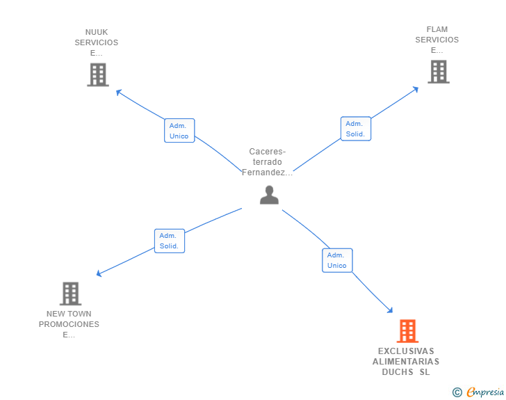 Vinculaciones societarias de EXCLUSIVAS ALIMENTARIAS DUCHS SL