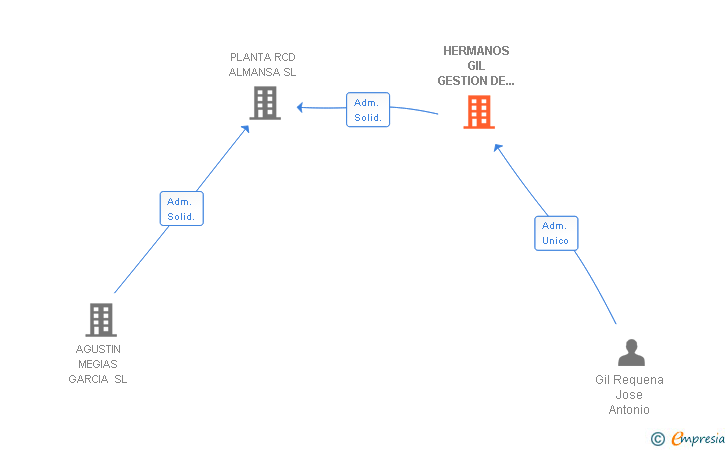 Vinculaciones societarias de HERMANOS GIL GESTION DE RESIDUOS SL