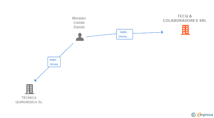Vinculaciones societarias de TECQ & COLABORADORES SRL