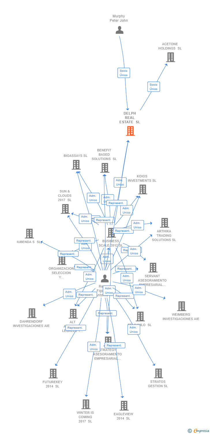 Vinculaciones societarias de DELPH REAL ESTATE SL
