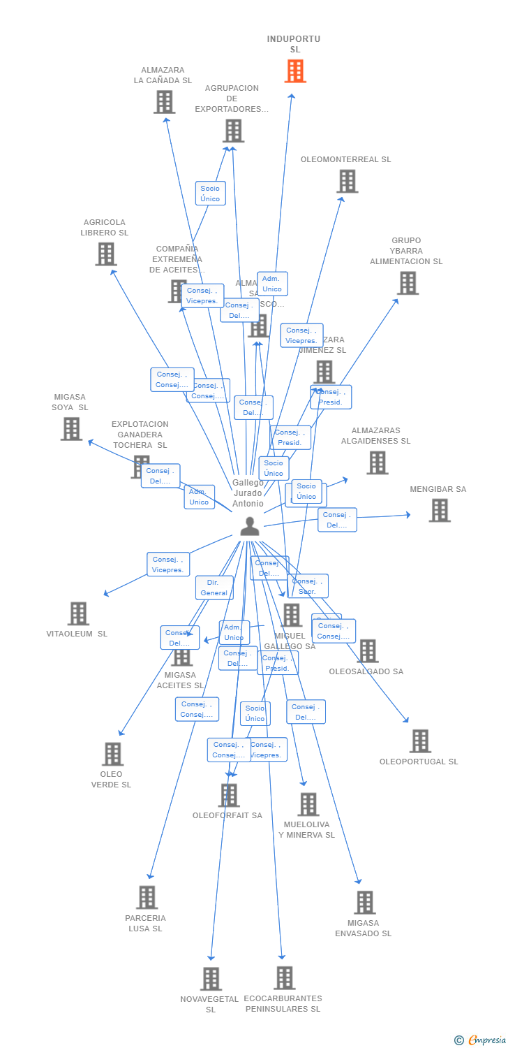 Vinculaciones societarias de INDUPORTU SL