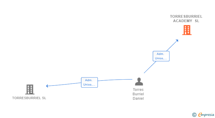 Vinculaciones societarias de TORRESBURRIEL ACADEMY SL