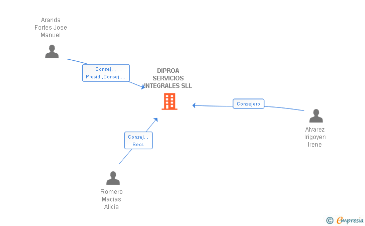 Vinculaciones societarias de DIPROA SERVICIOS INTEGRALES SLL