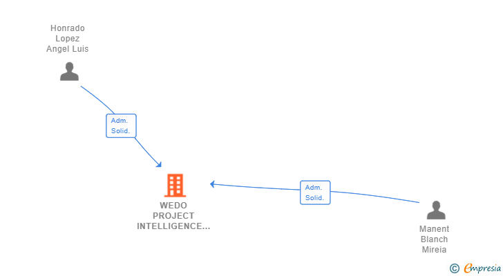 Vinculaciones societarias de WEDO PROJECT INTELLIGENCE MADE EASY SL