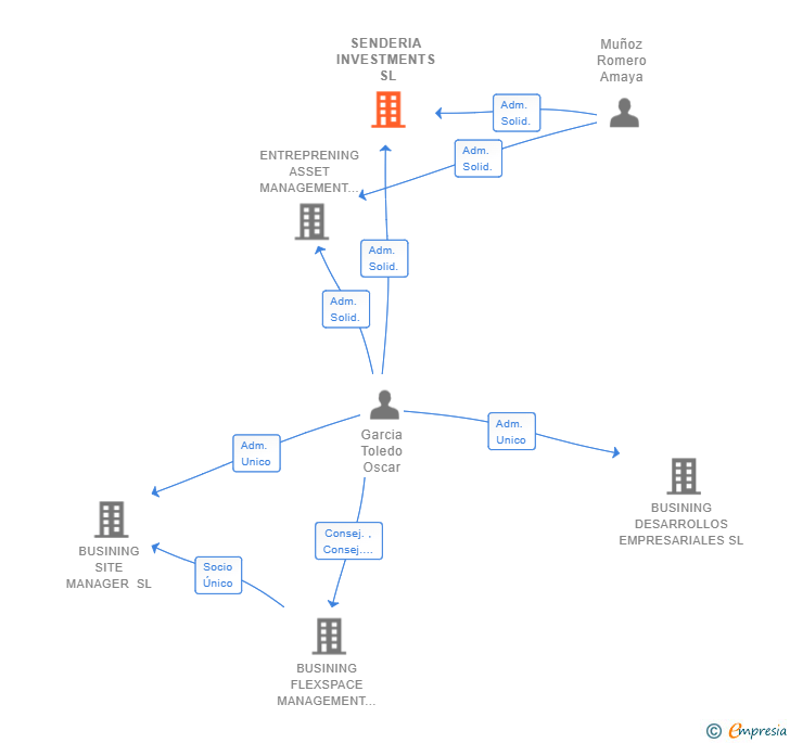 Vinculaciones societarias de SENDERIA INVESTMENTS SL