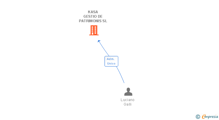 Vinculaciones societarias de KASA GESTIO DE PATRIMONIS SL