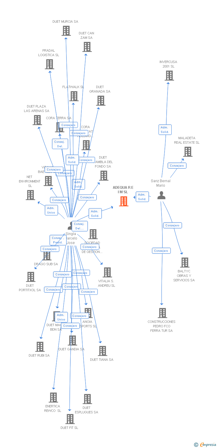 Vinculaciones societarias de ADEQUA R E I M SL