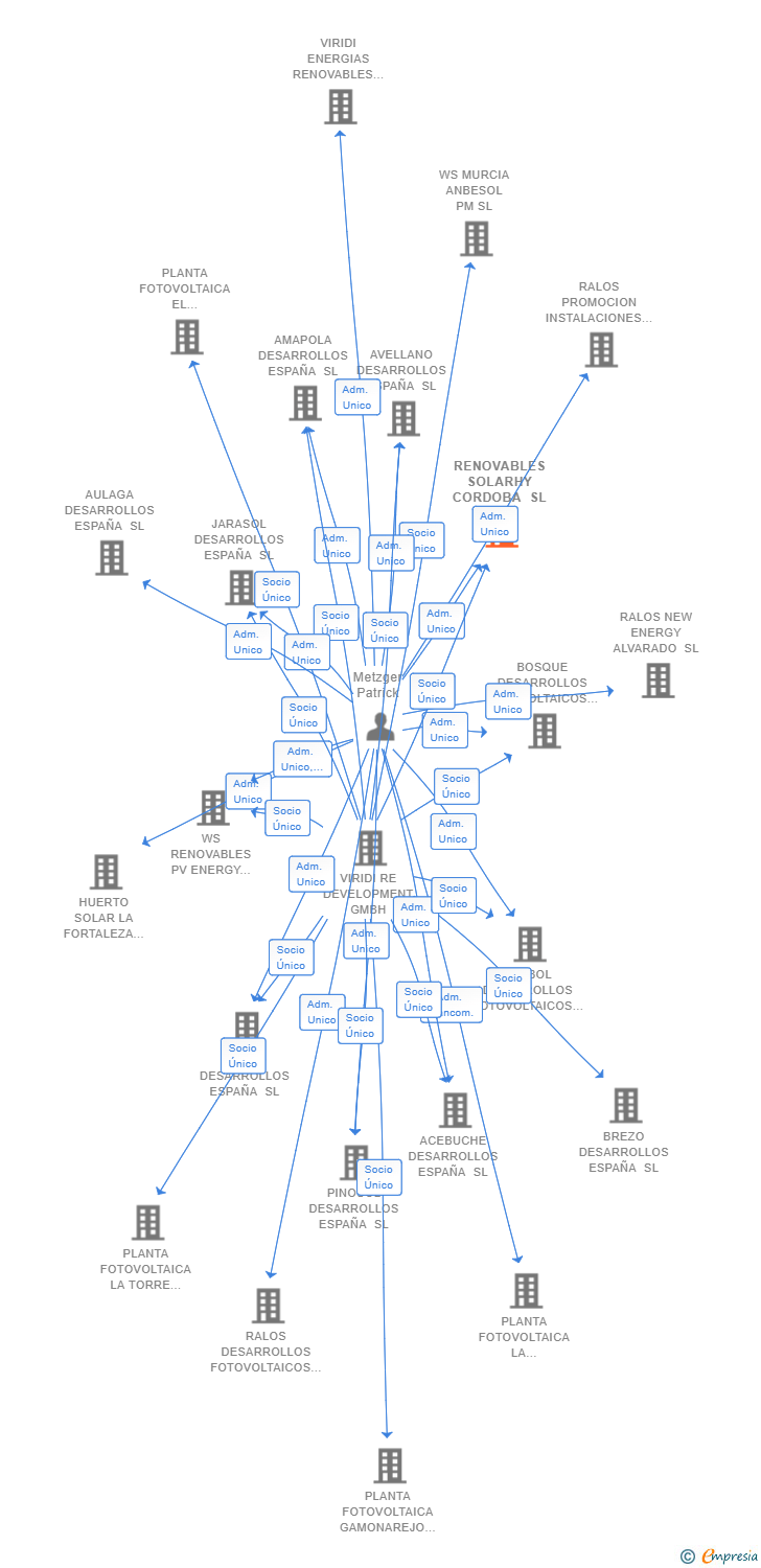 Vinculaciones societarias de RENOVABLES SOLARHY CORDOBA SL